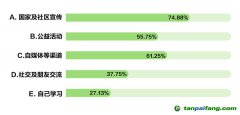 《綠色生活報告》：多數(shù)民眾通過國家及社區(qū)綠色低碳宣傳了解低碳
