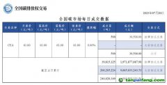 【行情】全國(guó)碳市場(chǎng)每日成交數(shù)據(jù)20230720