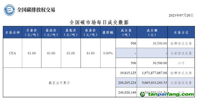 【行情】全國(guó)碳市場(chǎng)每日成交數(shù)據(jù)20230720