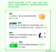 阿里ESG報(bào)告：菜鳥數(shù)字化助力物流減碳 一年節(jié)省包裝18.4萬噸