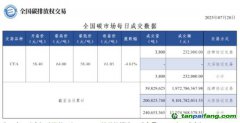 【行情】全國碳市場每日成交數據20230728