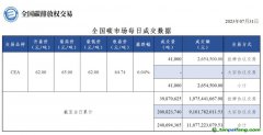 【行情】全國(guó)碳市場(chǎng)每日成交數(shù)據(jù)20230731