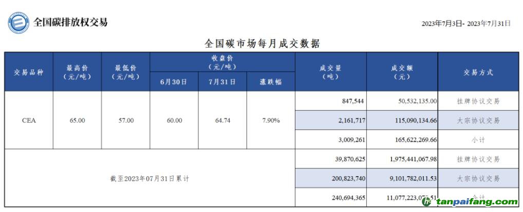 【月報】全國碳市場每月成交數據20230703-2023073