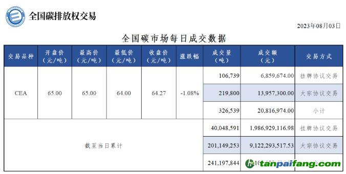 【行情】全國碳市場每日成交數(shù)據(jù)20230803