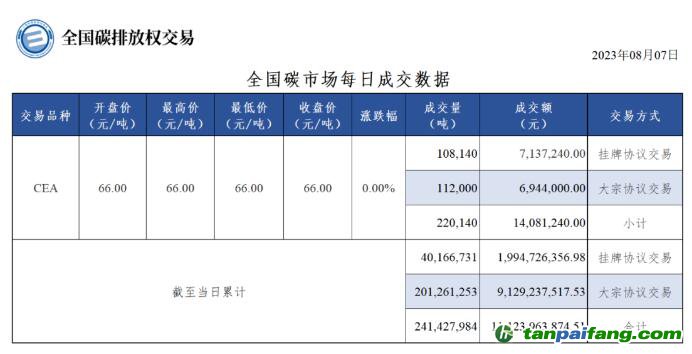 【行情】全國(guó)碳市場(chǎng)每日成交數(shù)據(jù)20230807