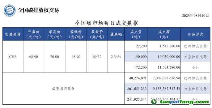 【行情】全國碳市場每日成交數(shù)據(jù)20230810