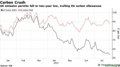 英國碳價(jià)暴跌！