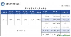 【行情】全國(guó)碳市場(chǎng)每日成交數(shù)據(jù)20230814