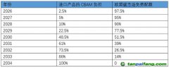 應(yīng)對歐盟碳邊境調(diào)節(jié)機制，中國如何建綠色供應(yīng)鏈