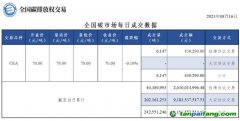 【行情】全國(guó)碳市場(chǎng)每日成交數(shù)據(jù)20230816