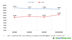 《中國上市公司ESG行動報告（2022-2023）》:國際ESG評級機構(gòu)對A股覆蓋度擴大，但評級整體偏低