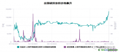 如果國家隊(duì)不出手，全國碳價或?qū)⒛陜?nèi)破百