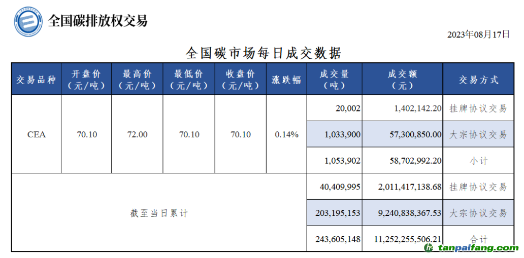 【行情】全國碳市場每日成交數(shù)據(jù)20230817