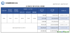 本周全國碳市場(chǎng)碳排放配額總成交量超300萬噸