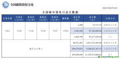 8月18日全國(guó)碳市場(chǎng)碳排放配額收盤價(jià)較前一日上漲3.92%