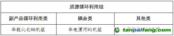 關(guān)于河南省2023年煤電節(jié)能低碳標(biāo)桿引領(lǐng)機(jī)組名單的公示