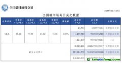 【行情】全國(guó)碳市場(chǎng)每日成交數(shù)據(jù)20230825