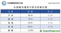 全國碳市場每日綜合價(jià)格行情及成交信息20230905