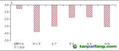 高質(zhì)量穩(wěn)增長推升綠色低碳節(jié)能改造需求——興業(yè)綠色景氣指數(shù)（GPI）報告（2023年8月）