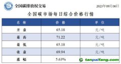 全國碳市場(chǎng)每日綜合價(jià)格行情及成交信息20230906