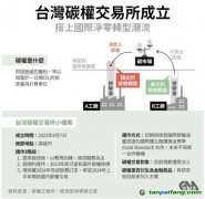 僅能交易1次？臺灣省碳權(quán)交易辦法將在10月前后出臺