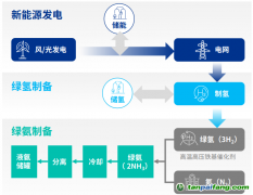 綠氫“最強(qiáng)CP”綠氨，能跟著萬億級風(fēng)口起飛嗎？