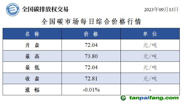 全國碳市場(chǎng)每日綜合價(jià)格行情及成交信息20230913