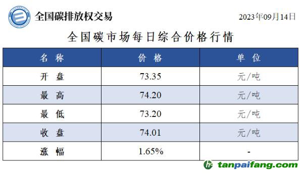 全國碳市場每日綜合價格行情及成交信息20230914