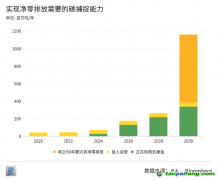 拷問(wèn)CCUS：不賺錢的技術(shù)為什么總能吸引海量投資？