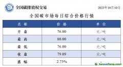 全國碳市場每日綜合價(jià)格行情及成交信息2023年10月10日