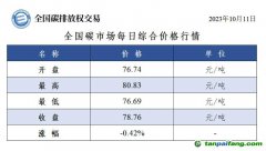 全國碳市場每日綜合價(jià)格行情及成交信息20231011