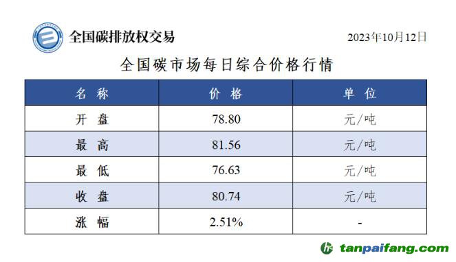 全國碳市場每日綜合價(jià)格行情及成交信息20231012