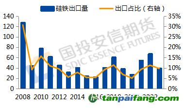 數(shù)據(jù)來源：Mysteel，國投安信期貨整理