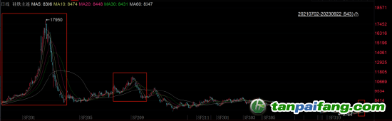 數(shù)據(jù)來源：iFind，國投安信期貨整理