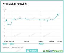 隨著第二履約期的期限逼近 全國碳市場收盤價(jià)站上80元/噸大關(guān)