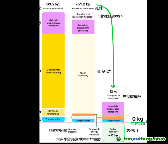 Apple Watch Ultra 2碳中和款的碳排放數(shù)據(jù)。（蘋果官網(wǎng)，IPE編譯 / 圖）