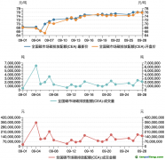 碳市場(chǎng)月報(bào)：9月全國碳市場(chǎng)碳價(jià)屢創(chuàng)新高，配額成交量激增