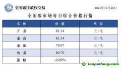 全國碳市場每日綜合價(jià)格行情及成交信息20231026