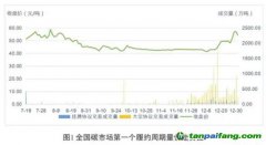 碳價在漲，企業(yè)減排動力會大幅提高嗎