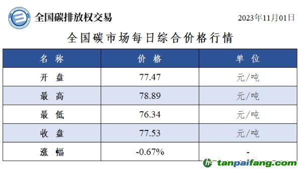 全國碳市場每日綜合價格行情及成交信息20231101