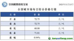 全國碳市場(chǎng)每日綜合價(jià)格行情及成交信息20231113