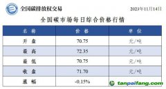 今日碳價(jià)：全國碳市場(chǎng)每日綜合價(jià)格行情及成交信息20231114