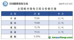 今日最新碳價(jià)：全國碳市場(chǎng)每日綜合價(jià)格行情及成交信息20231115