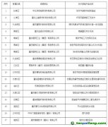 關于重慶市工業(yè)領域綠色低碳先進適用技術、裝備、產品名單的公示