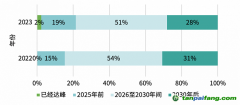 “雙碳”目標最新調研：超七成專家相信中國可實現(xiàn)碳達峰目標