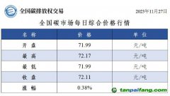 今日碳價(jià)：全國碳市場每日綜合價(jià)格行情及成交信息20231127