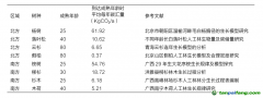 種一棵樹能產(chǎn)生多少碳匯量？