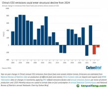 國際專家預測中國碳排放今年（2023年）就達峰！