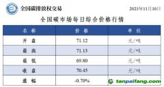 今日碳價(jià)：全國碳市場每日綜合價(jià)格行情及成交信息20231130