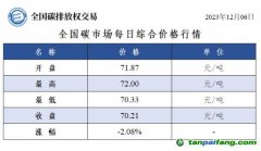 今日碳價：全國碳市場每日綜合價格行情及成交信息20231206